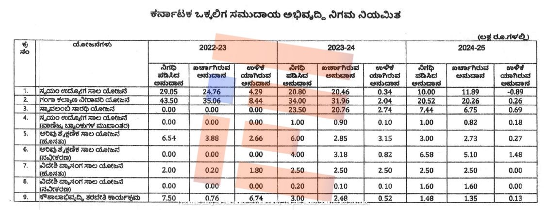 backward classes corporation in karnataka