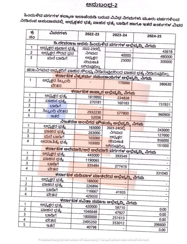 backward classes development corporation karnataka