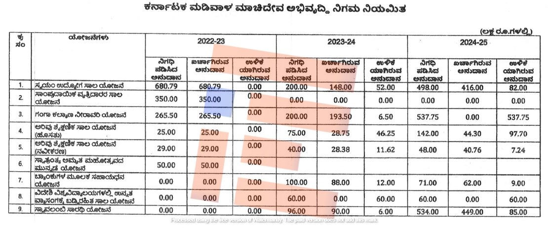 backward classes corporation in karnataka