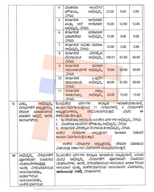 backward classes development corporation karnataka