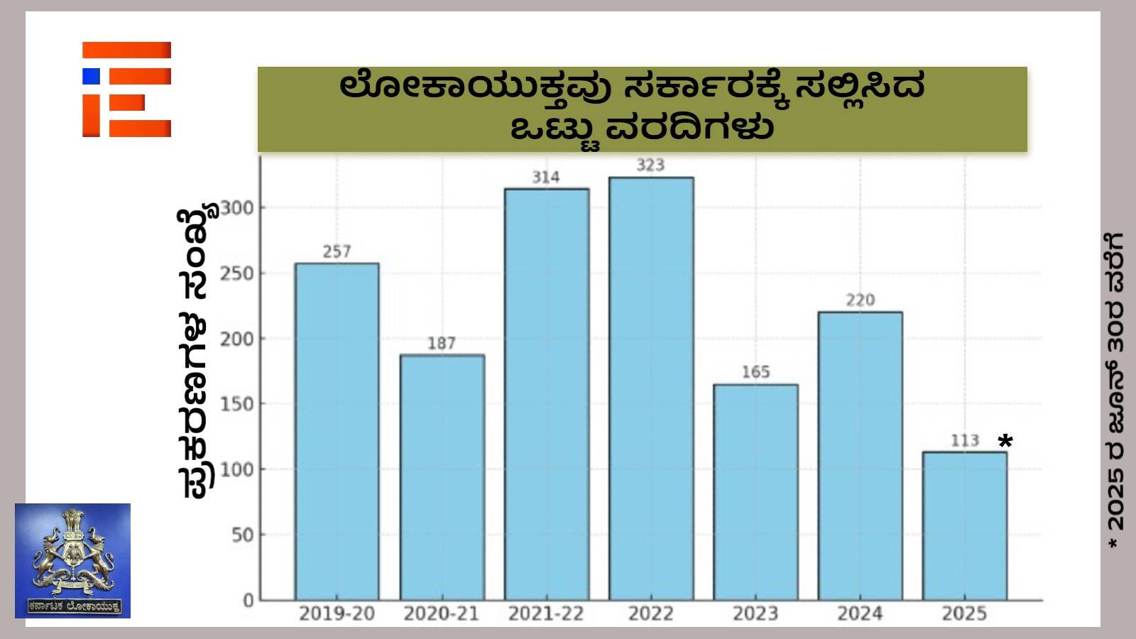 karnataka lokayukta submits reports to government