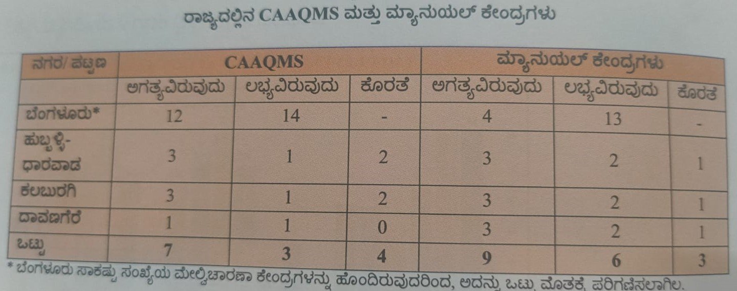 air pollution monitoring system in karnataka