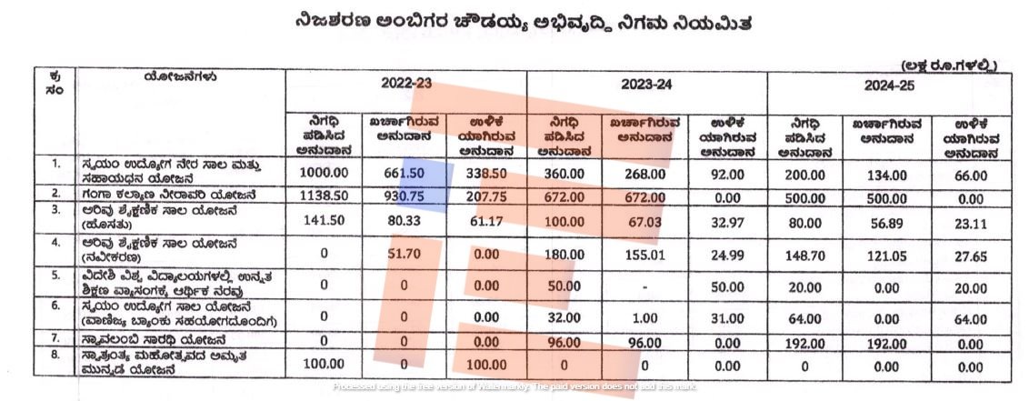 backward classes development corporation karnataka