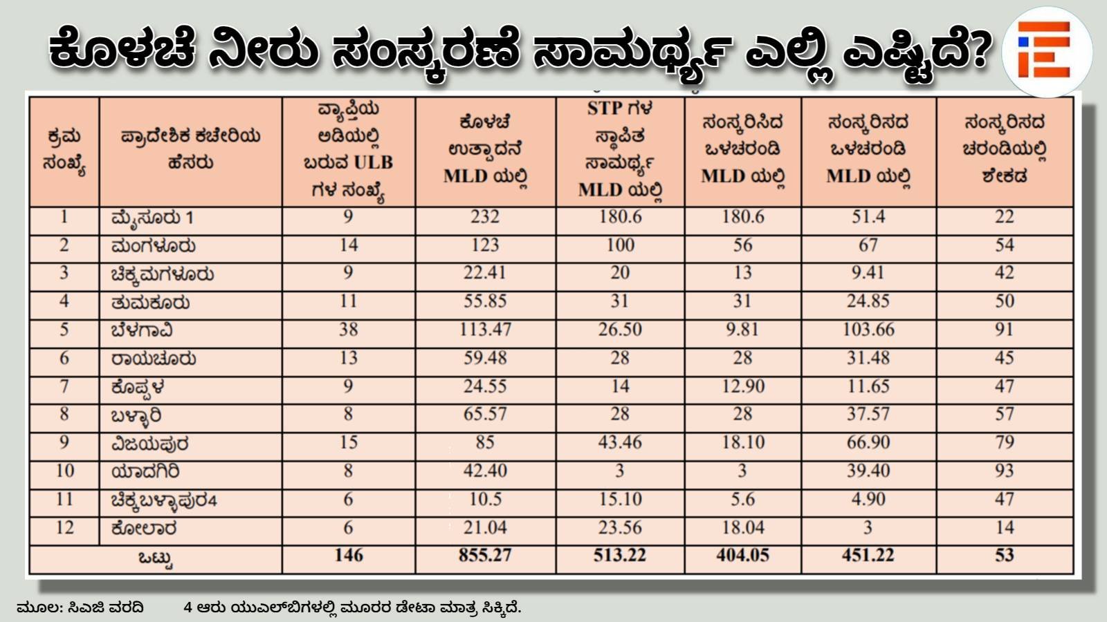 Inadequate Sewage Treatment Capacity