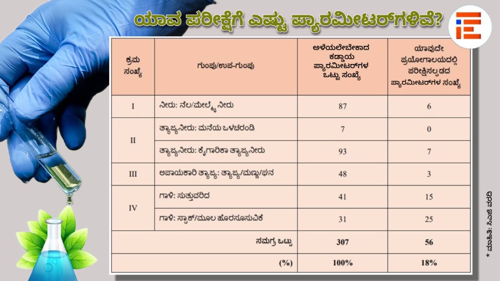 karnataka pollution control board