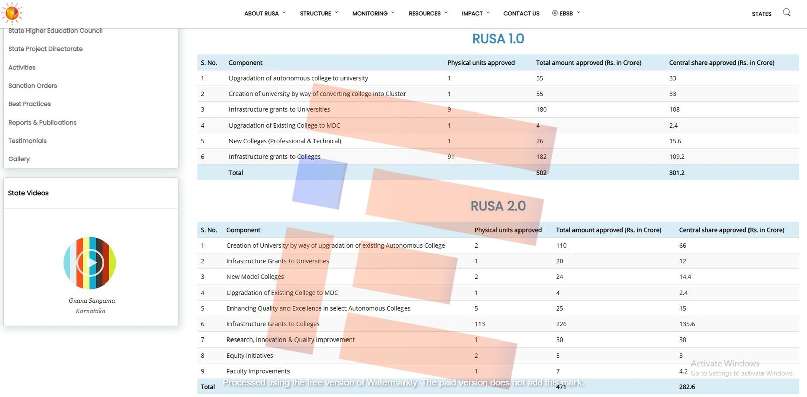 rusa funding not utilised in karnataka
