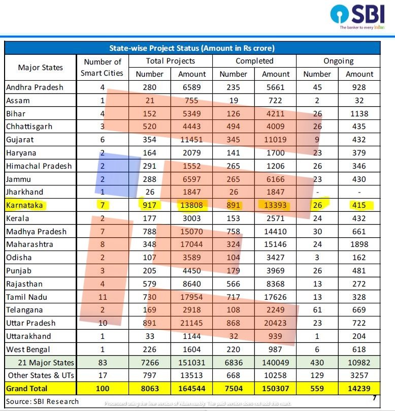 sbi research report on smart cities