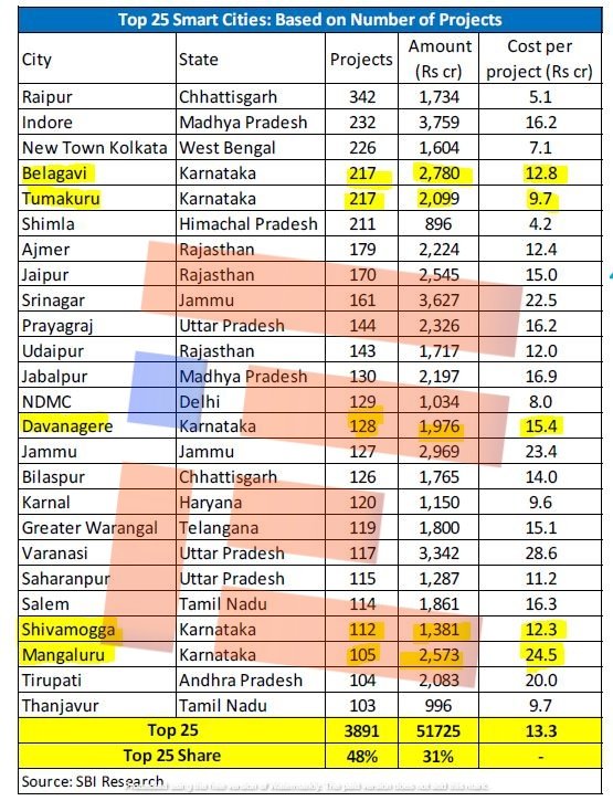 sbi research report on smart cities