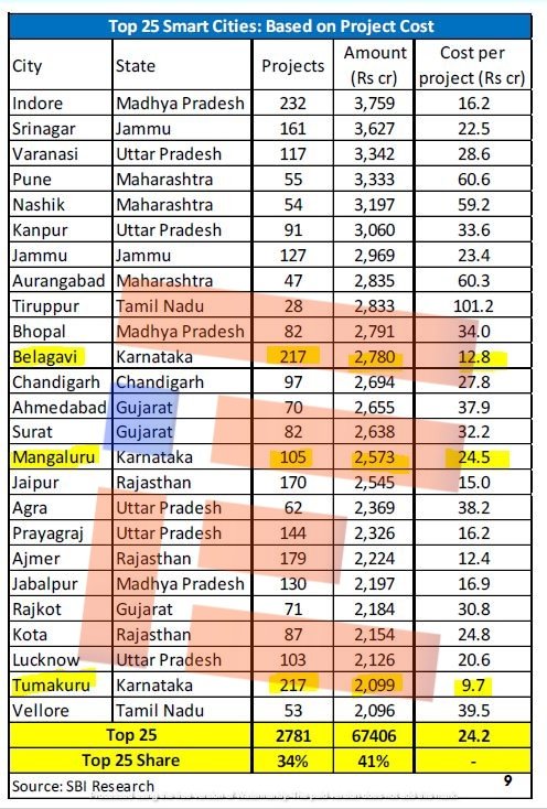 sbi research report on smart cities