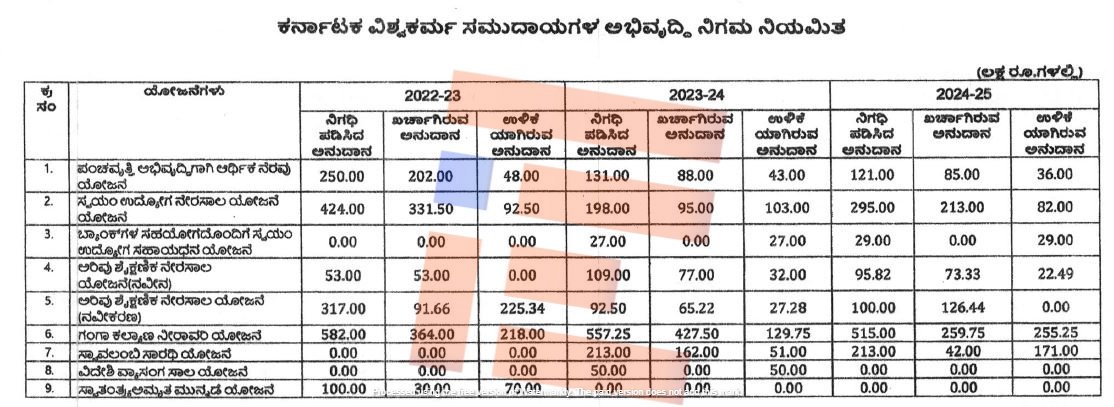 backward classes development corporation karnataka