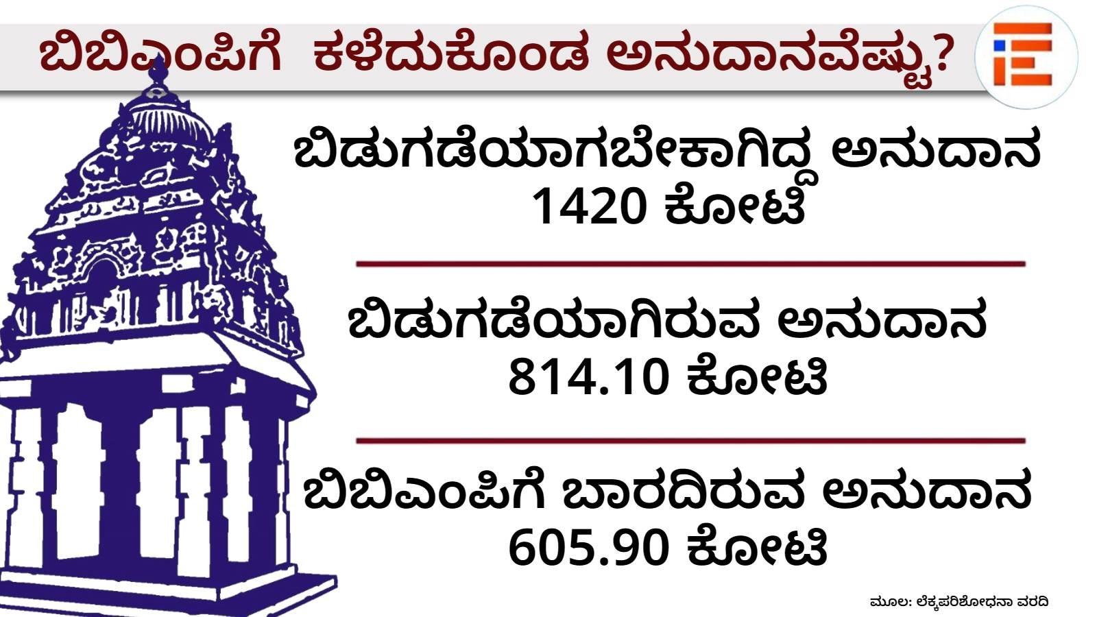 clean air funds have been stalled, even as Bengaluru air worsens