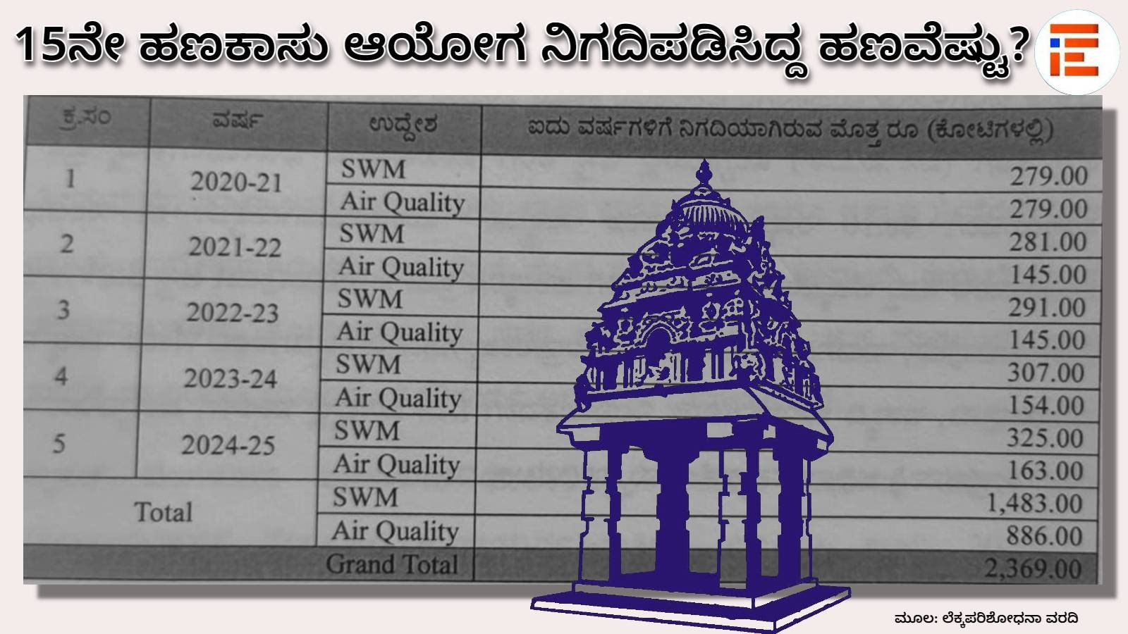 clean air funds have been stalled, even as Bengaluru air worsens