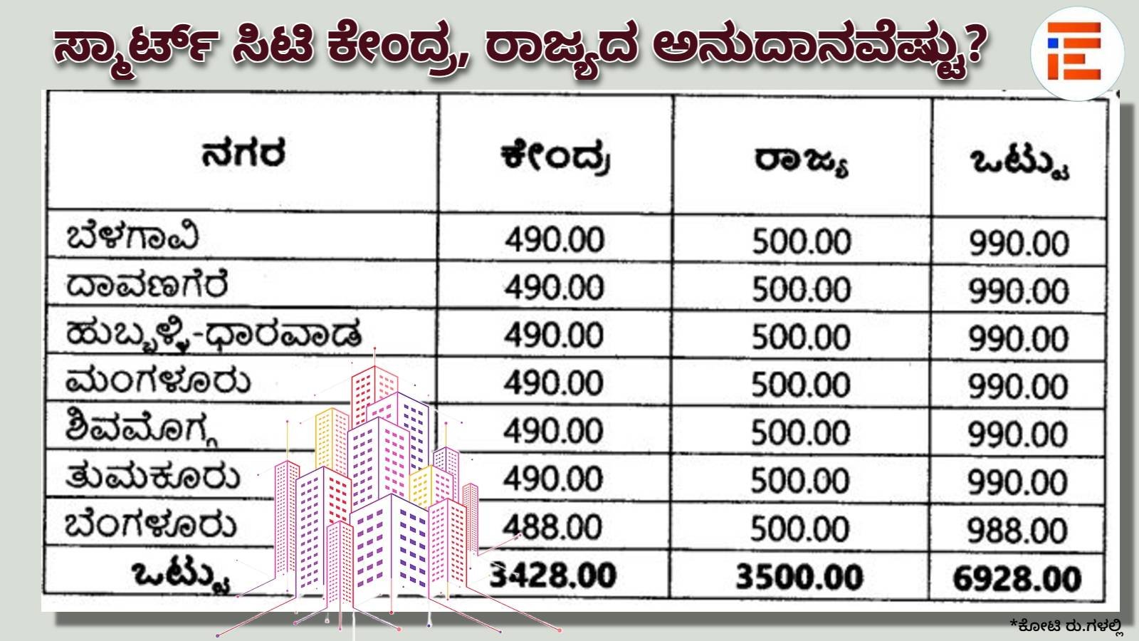 Smart City projects: no Inquiry ordered into quality of works