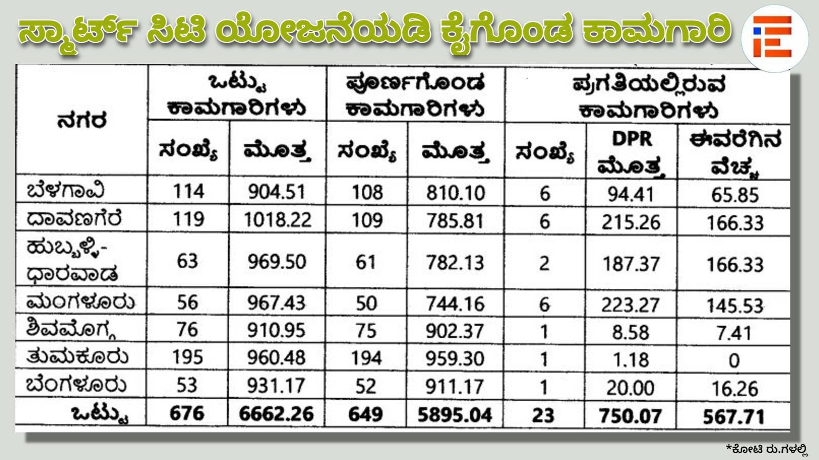 Smart City projects: no Inquiry ordered into quality of works