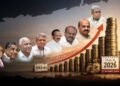 ಸಾಲಬಾಧ್ಯತೆ: 33 ವರ್ಷಗಳಲ್ಲಿ 87 ಪಟ್ಟು ಹೆಚ್ಚಳ, ಬಿಜೆಪಿ ಅವಧಿಯಲ್ಲೇ 5,351.57 ಶತಕೋಟಿಗೆ ಏರಿಕೆ